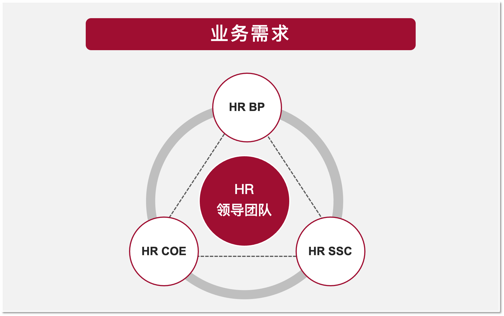 人力资源三支柱体系建设